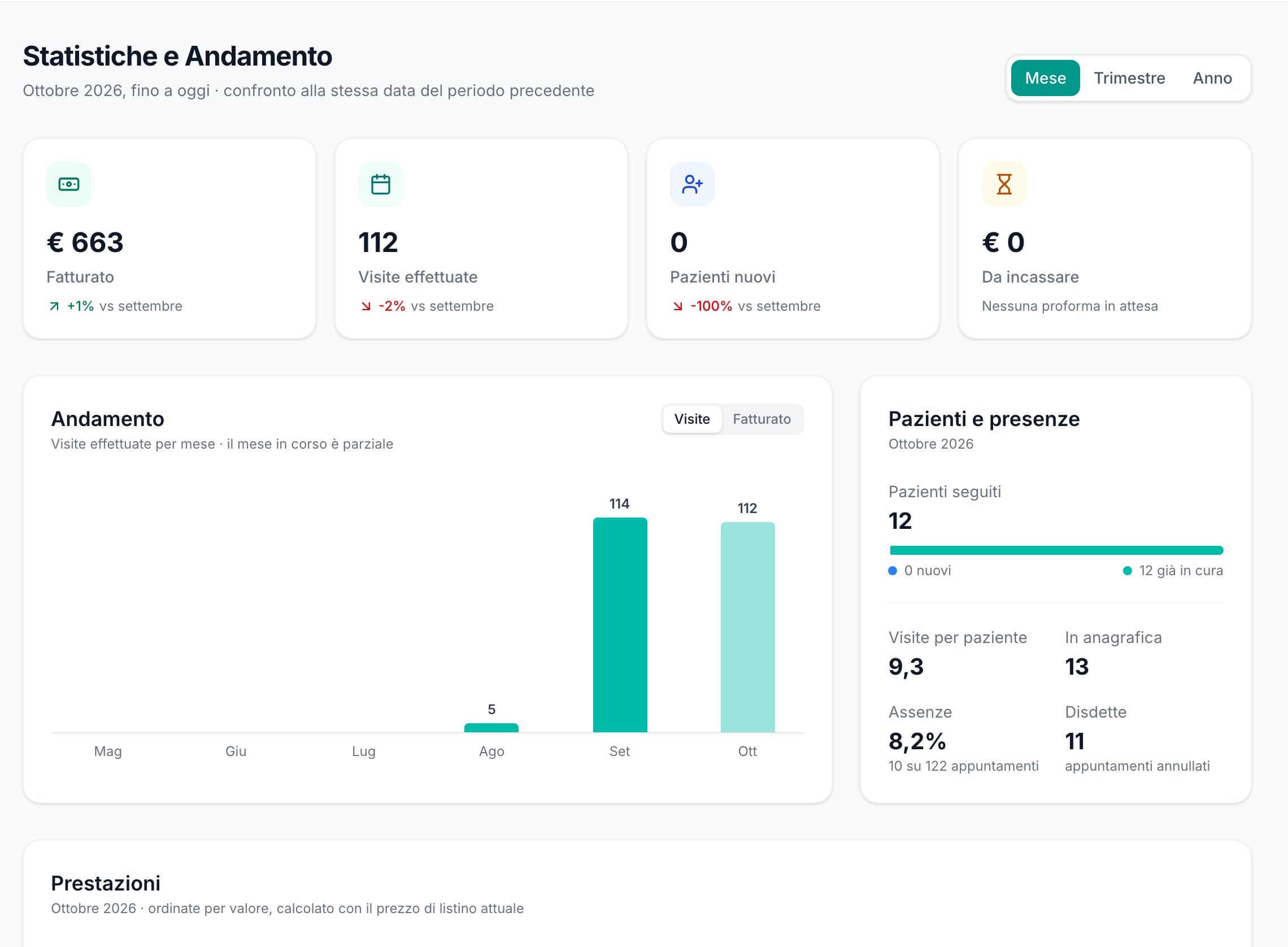 La pagina Statistiche con fatturato, visite, pazienti nuovi e grafico dell'andamento